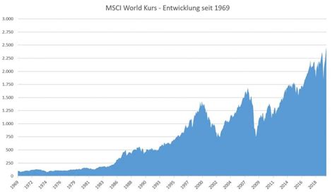 msci world etf kurs|msci world kursverlauf.